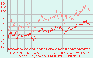 Courbe de la force du vent pour Ile Rousse (2B)