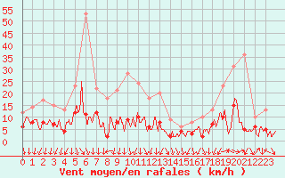 Courbe de la force du vent pour Cannes (06)