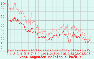 Courbe de la force du vent pour Porquerolles (83)