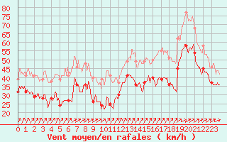 Courbe de la force du vent pour Cap Gris-Nez (62)