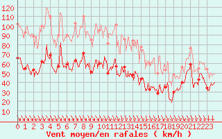 Courbe de la force du vent pour Mont-Aigoual (30)