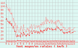 Courbe de la force du vent pour Millau - Soulobres (12)