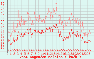 Courbe de la force du vent pour Perpignan (66)