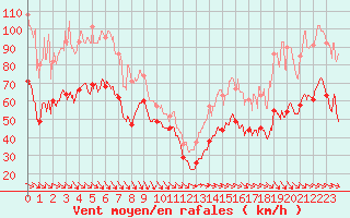 Courbe de la force du vent pour Mont-Aigoual (30)