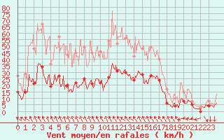 Courbe de la force du vent pour La Grand-Combe (30)