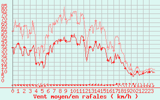 Courbe de la force du vent pour Antibes (06)