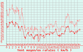 Courbe de la force du vent pour Perpignan (66)