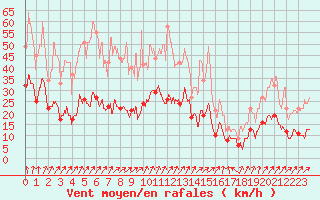 Courbe de la force du vent pour Auxerre-Perrigny (89)