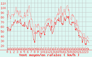 Courbe de la force du vent pour Cap Bar (66)