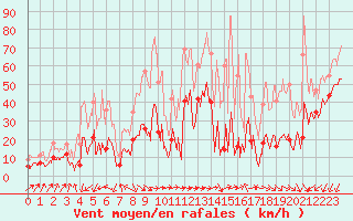 Courbe de la force du vent pour Cap Sagro (2B)