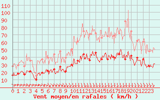 Courbe de la force du vent pour Nmes - Garons (30)