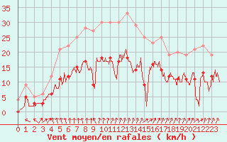 Courbe de la force du vent pour Colmar (68)