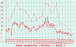 Courbe de la force du vent pour Guret Saint-Laurent (23)