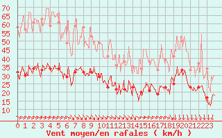 Courbe de la force du vent pour Le Touquet (62)