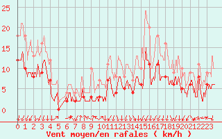 Courbe de la force du vent pour Montlimar (26)