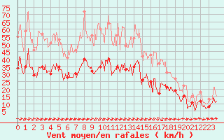 Courbe de la force du vent pour Saint-Nazaire (44)