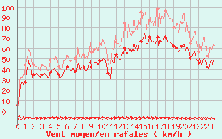 Courbe de la force du vent pour Biscarrosse (40)