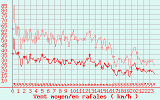 Courbe de la force du vent pour Bourges (18)