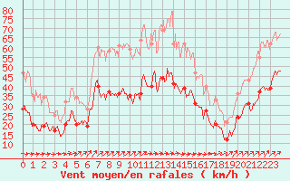 Courbe de la force du vent pour Le Talut - Belle-Ile (56)