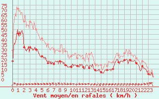 Courbe de la force du vent pour Cap Corse (2B)