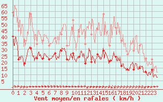 Courbe de la force du vent pour Angers-Marc (49)