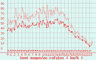 Courbe de la force du vent pour Orlans (45)