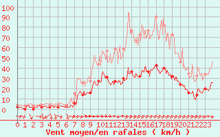 Courbe de la force du vent pour Toulon (83)