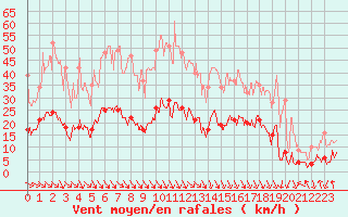 Courbe de la force du vent pour Carpentras (84)