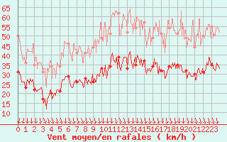 Courbe de la force du vent pour Orange (84)