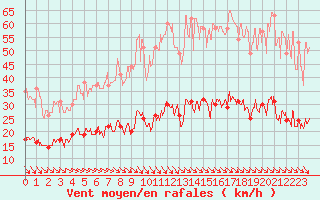 Courbe de la force du vent pour Leucate (11)