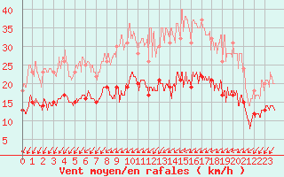 Courbe de la force du vent pour La Roche-sur-Yon (85)