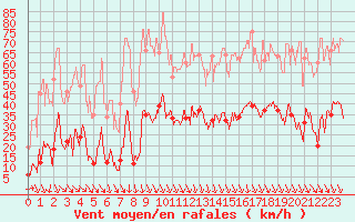 Courbe de la force du vent pour Gap (05)