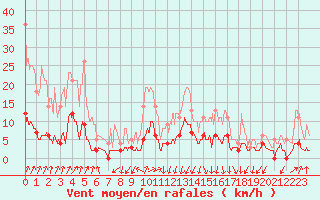 Courbe de la force du vent pour Besanon (25)