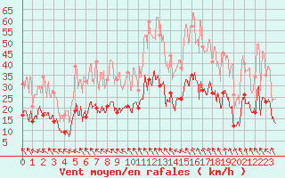 Courbe de la force du vent pour Millau - Soulobres (12)