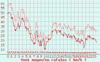 Courbe de la force du vent pour Leucate (11)