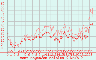 Courbe de la force du vent pour Roanne (42)