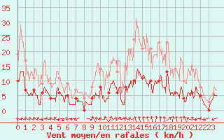 Courbe de la force du vent pour Marseille - Vaudrans (13)