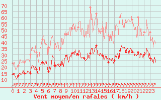 Courbe de la force du vent pour Lons-le-Saunier (39)
