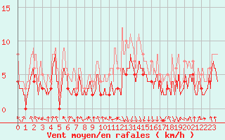 Courbe de la force du vent pour Chambry / Aix-Les-Bains (73)