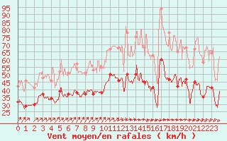 Courbe de la force du vent pour Albert-Bray (80)