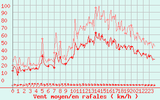 Courbe de la force du vent pour Landivisiau (29)