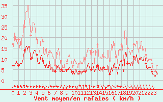 Courbe de la force du vent pour Auch (32)