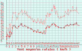 Courbe de la force du vent pour Ile de Batz (29)