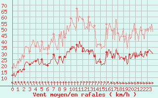 Courbe de la force du vent pour Tours (37)