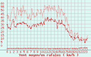 Courbe de la force du vent pour Muret (31)