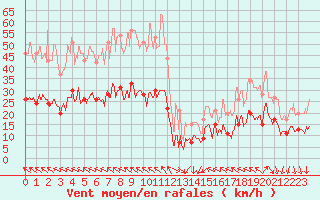 Courbe de la force du vent pour Cap Ferret (33)