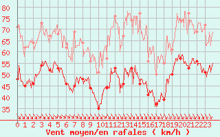 Courbe de la force du vent pour Mont-Aigoual (30)