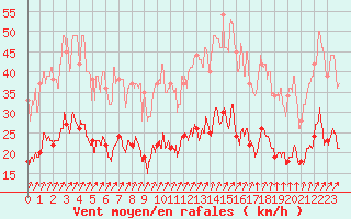 Courbe de la force du vent pour Grez-en-Boure (53)