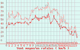 Courbe de la force du vent pour Marignane (13)