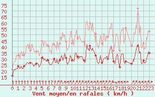 Courbe de la force du vent pour Melun (77)